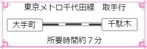 東京メトロ千代田線 千駄木駅