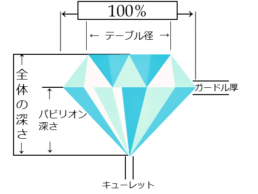ダイヤモンド4ｃと鑑定書の見方について解説