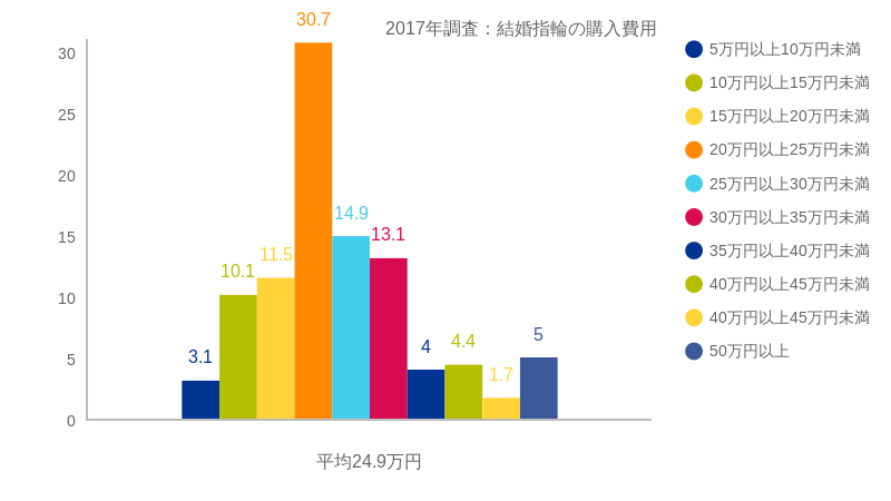 2017年調査:結婚指輪の購入費用、割合としては20万円~25万円が最も高い、ついで25万円~30万円となっています