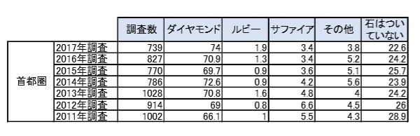 2017年結婚指輪の石の種類調査