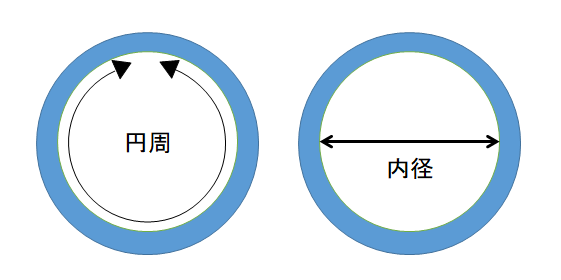 指輪の円周と内径の説明画像