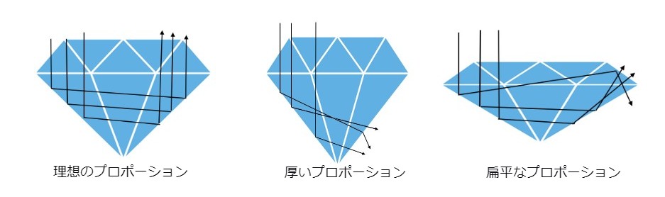 プロポーションの違いによる光の反射具合