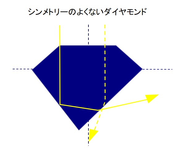 シンメトリーのよくないダイヤモンドの光の分散例
