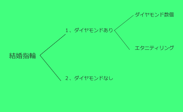 結婚指輪のデザイン体系図